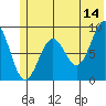 Tide chart for Seward, Resurrection Bay, Alaska on 2023/06/14