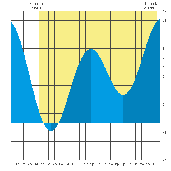 Tide Chart for 2023/06/15