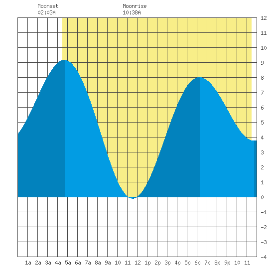 Tide Chart for 2023/06/23