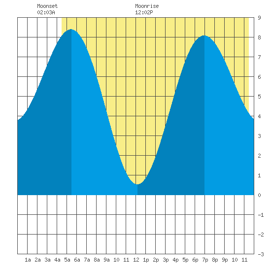 Tide Chart for 2023/06/24