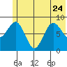 Tide chart for Seward, Resurrection Bay, Alaska on 2023/06/24