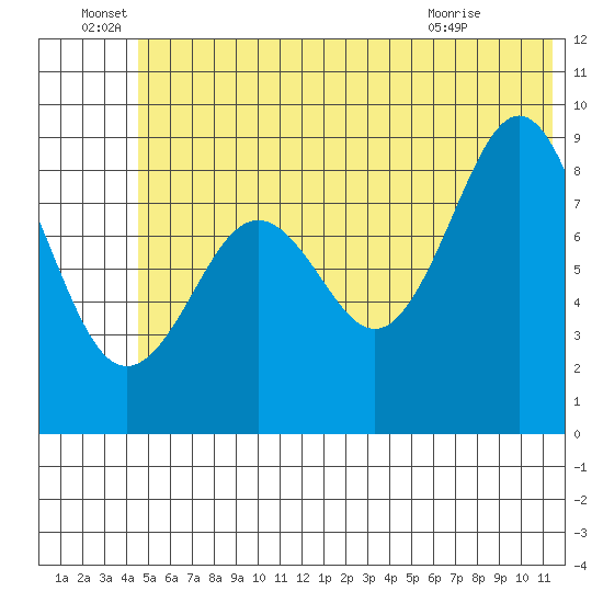 Tide Chart for 2023/06/28