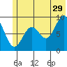 Tide chart for Seward, Resurrection Bay, Alaska on 2023/06/29