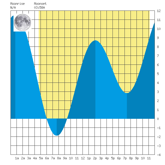 Tide Chart for 2023/06/3