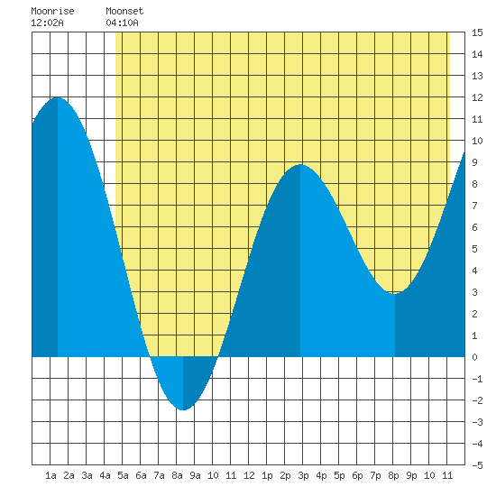 Tide Chart for 2023/06/4