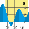 Tide chart for Seward, Resurrection Bay, Alaska on 2023/06/5