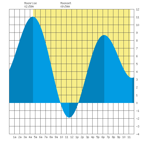 Tide Chart for 2023/06/8