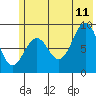 Tide chart for Seward, Alaska on 2023/07/11