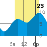 Tide chart for Seward, Alaska on 2023/09/23
