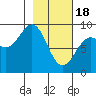 Tide chart for Seward, Alaska on 2024/02/18