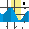 Tide chart for Seward, Alaska on 2024/02/5