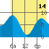 Tide chart for Seward, Resurrection Bay, Alaska on 2024/05/14