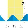 Tide chart for Sewells Point, Hampton Roads, Virginia on 2023/04/7