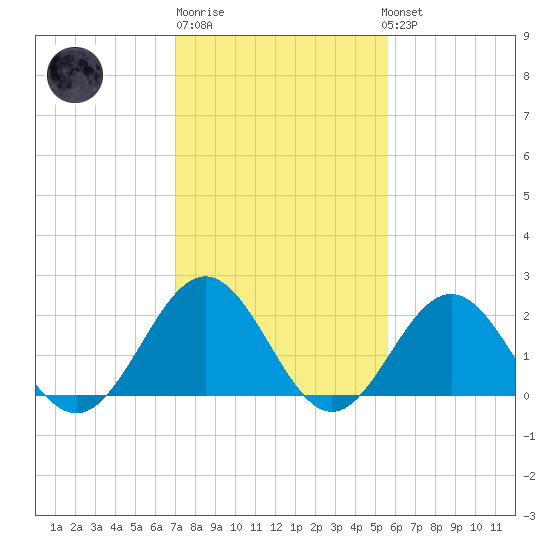 Tide Chart for 2024/02/9