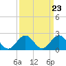 Tide chart for Sewells Point, Hampton Roads, Virginia on 2024/03/23