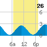 Tide chart for Sewells Point, Hampton Roads, Virginia on 2024/03/26