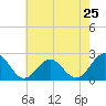 Tide chart for Sewells Point, Virginia on 2024/05/25