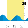 Tide chart for Sewells Point, Virginia on 2024/05/29