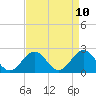 Tide chart for Sewells Point, Virginia on 2025/04/10