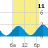 Tide chart for Sewells Point, Virginia on 2025/04/11