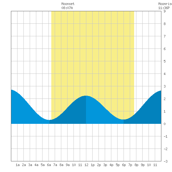 Tide chart for Sewells Point on 2025/04/16