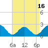 Tide chart for Sewells Point, Virginia on 2025/04/16