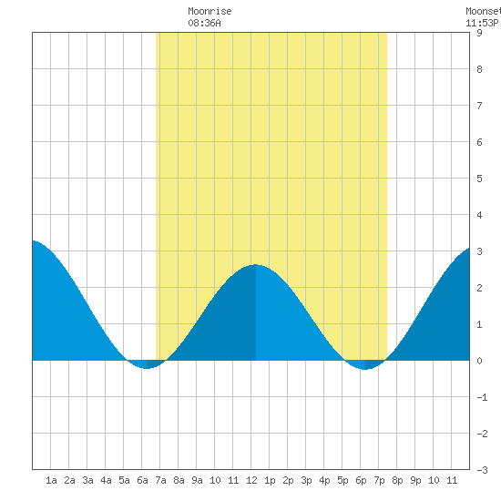 Tide chart for Sewells Point on 2025/04/01