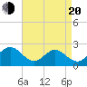 Tide chart for Sewells Point, Virginia on 2025/04/20