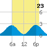 Tide chart for Sewells Point, Virginia on 2025/04/23