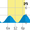 Tide chart for Sewells Point, Virginia on 2025/04/25