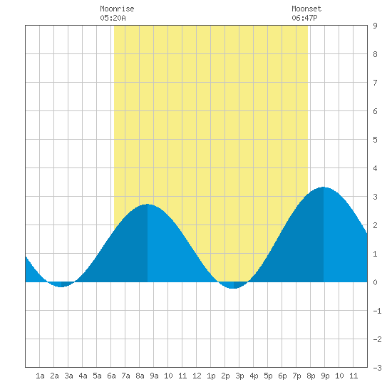 Tide chart for Sewells Point on 2025/04/26