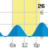 Tide chart for Sewells Point, Virginia on 2025/04/26