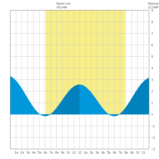 Tide chart for Sewells Point on 2025/04/30