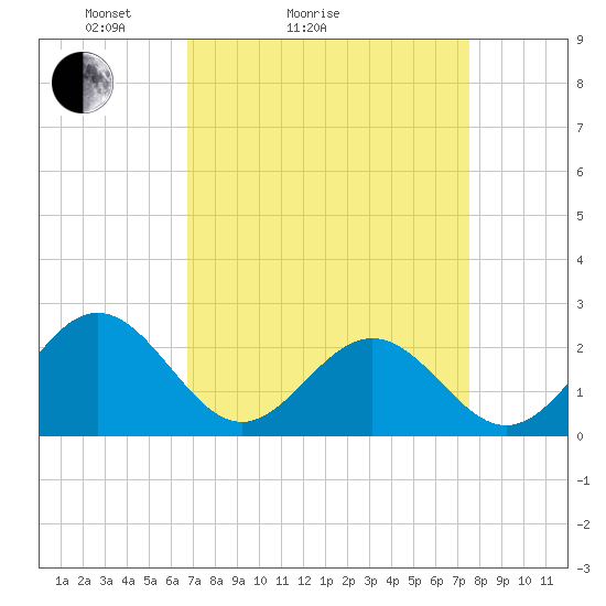 Tide chart for Sewells Point on 2025/04/04