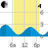 Tide chart for Sewells Point, Virginia on 2025/04/4