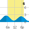 Tide chart for Sewells Point, Virginia on 2025/04/6