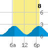 Tide chart for Sewells Point, Virginia on 2025/04/8