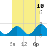 Tide chart for Sewells Point, Virginia on 2025/05/10