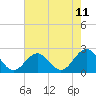 Tide chart for Sewells Point, Virginia on 2025/05/11