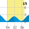 Tide chart for Sewells Point, Virginia on 2025/05/15