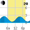 Tide chart for Sewells Point, Virginia on 2025/05/20