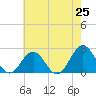 Tide chart for Sewells Point, Virginia on 2025/05/25