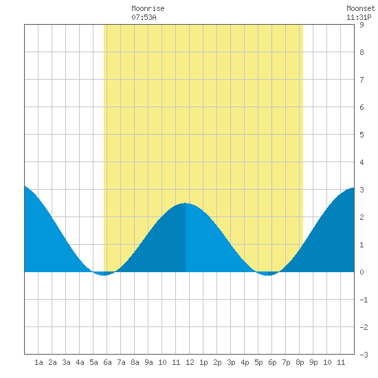 Tide chart for Sewells Point on 2025/05/29