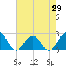 Tide chart for Sewells Point, Virginia on 2025/05/29