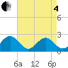 Tide chart for Sewells Point, Virginia on 2025/05/4