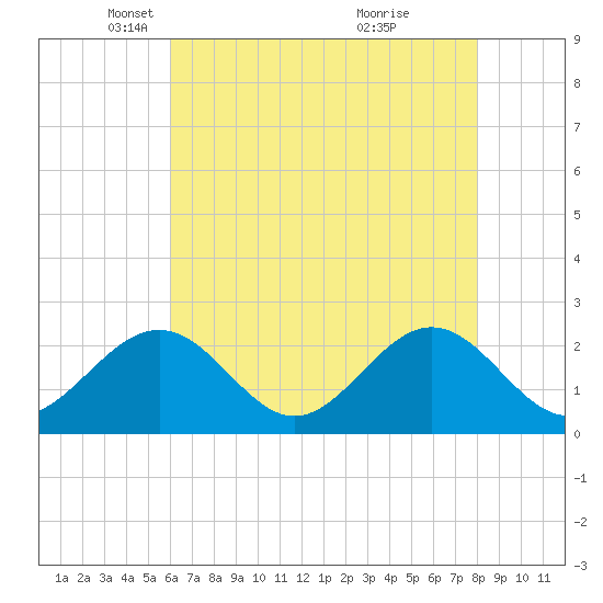 Tide chart for Sewells Point on 2025/05/06