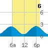 Tide chart for Sewells Point, Virginia on 2025/05/6