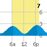 Tide chart for Sewells Point, Virginia on 2025/05/7