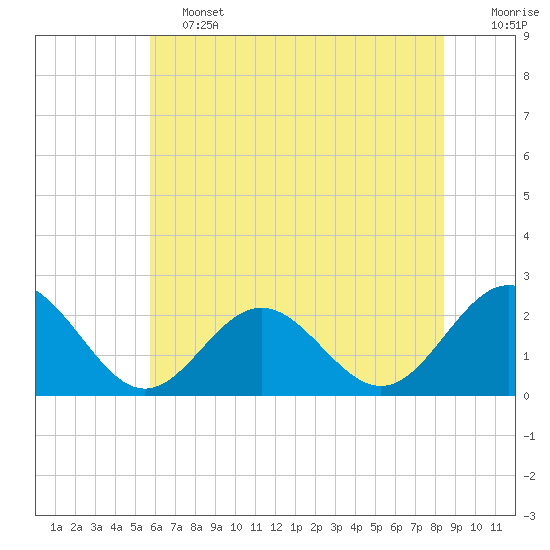 Tide chart for Sewells Point on 2025/06/13