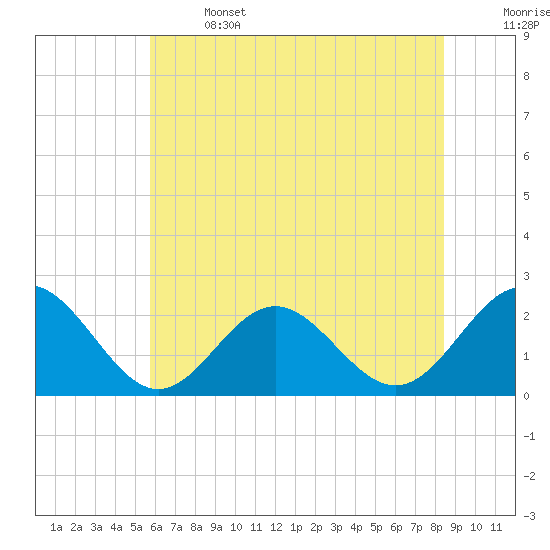 Tide chart for Sewells Point on 2025/06/14